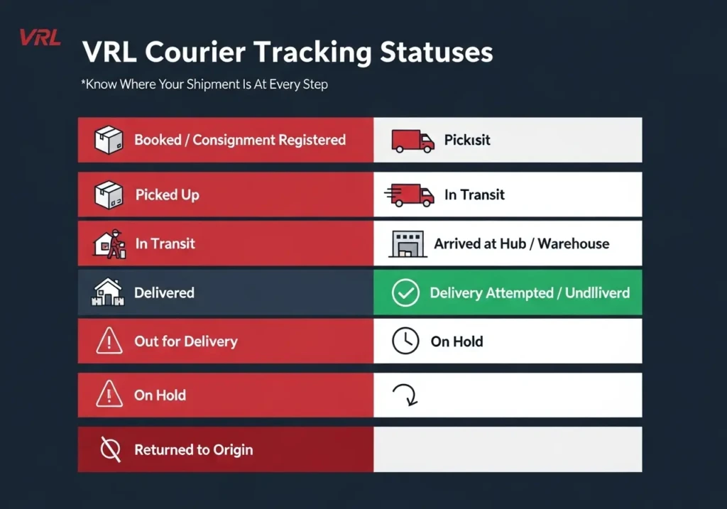 VRL Courier Tracking Statuses